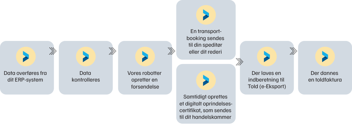 Automatisering af data i platformen