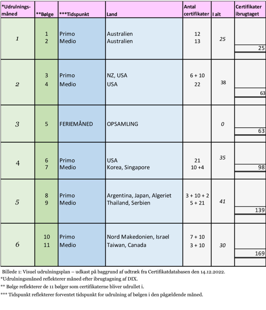 DIX - Tidsplan ultimó 2022